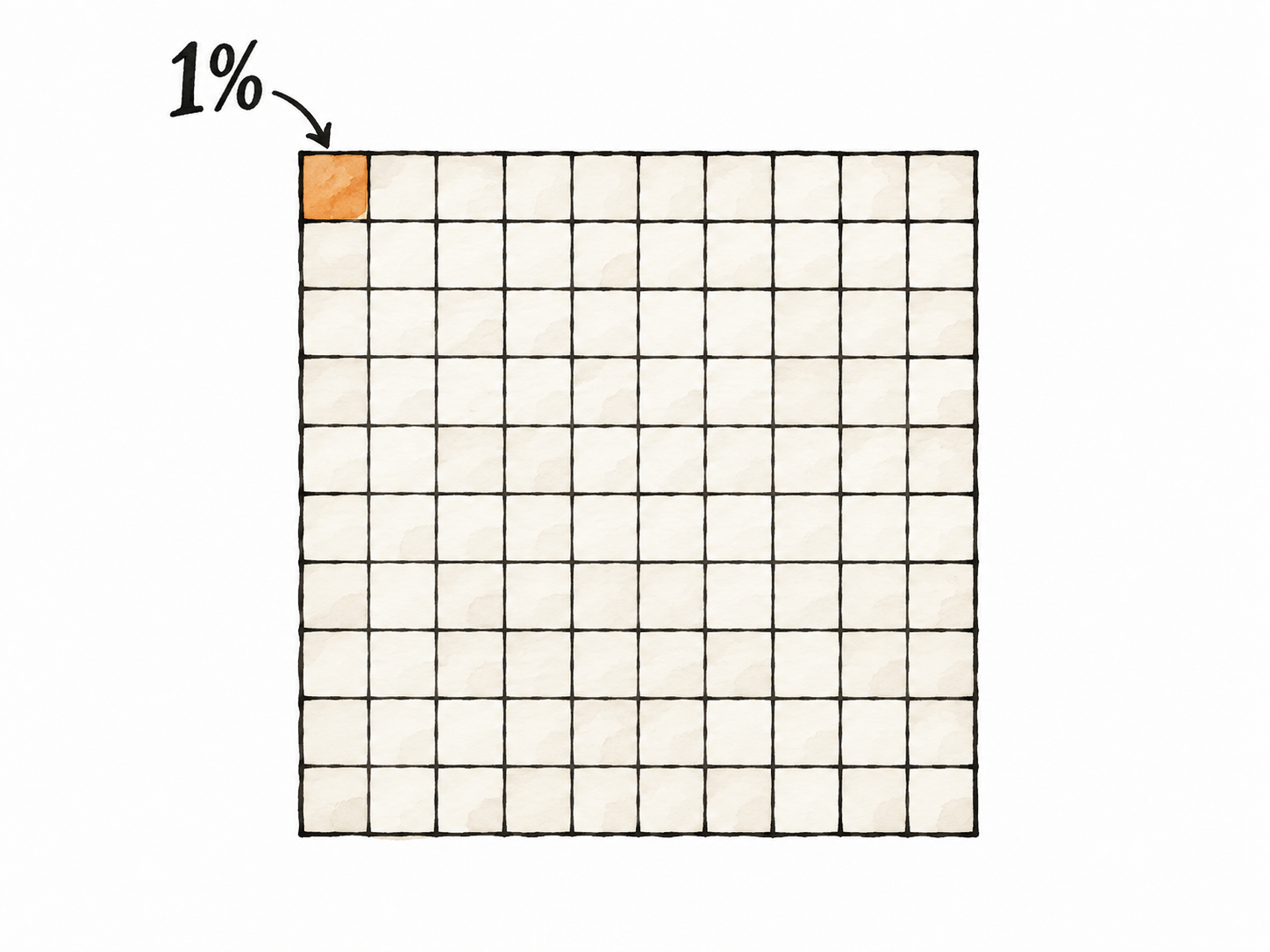 Ten-by-ten square grid with exactly one square colored, '1%' only.