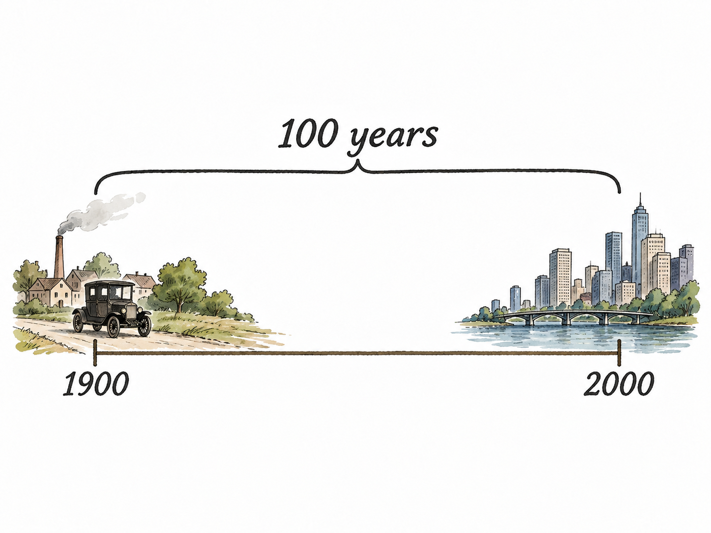 Timeline from '1900' to '2000' with a single spanning bracket labeled '100 years'.