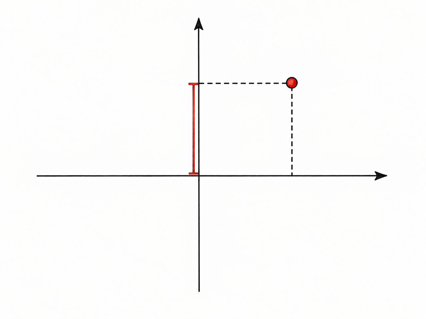 A precise Cartesian graph with thin black perpendicular axes and red point above right of origin, a horizontal dashed line from point to vertical axis and red vertical bracket highlighting its height on vertical axis.