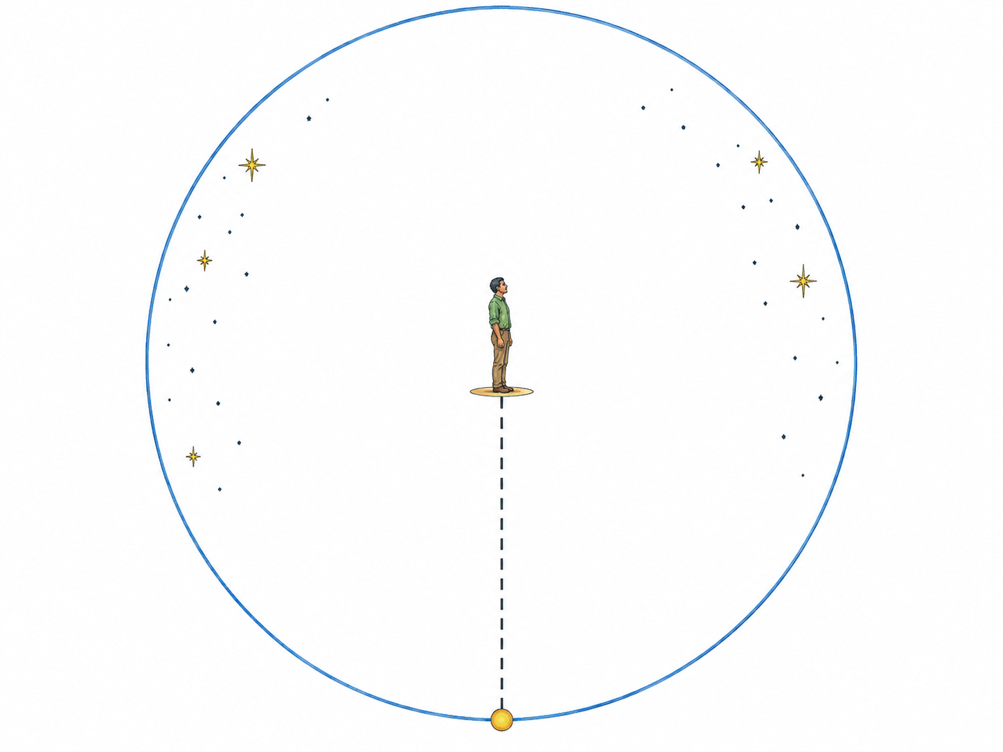 A celestial-sphere diagram connects an observer to the opposite point directly beneath his feet.