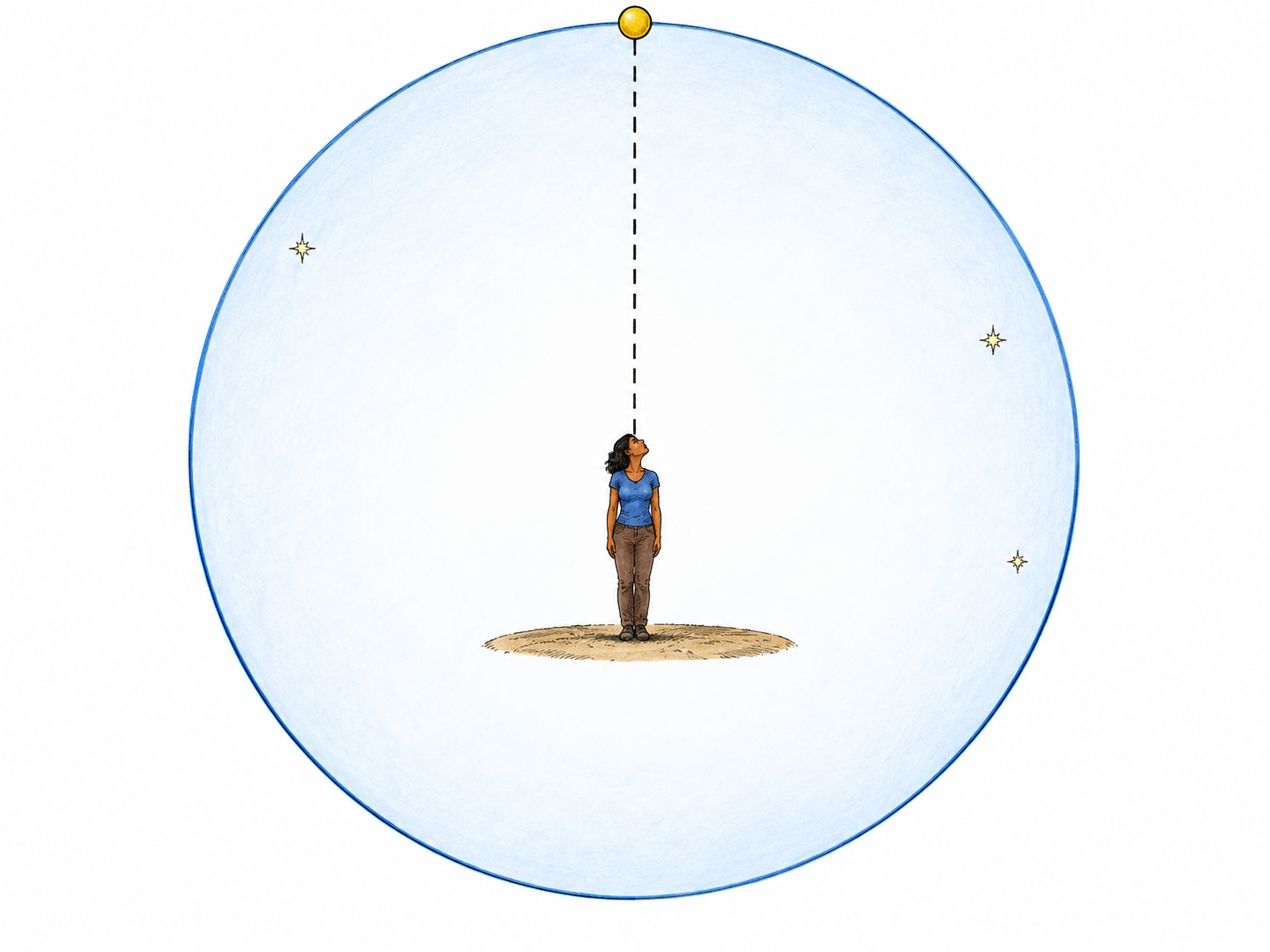 A celestial-sphere diagram connects an observer to the point directly overhead.