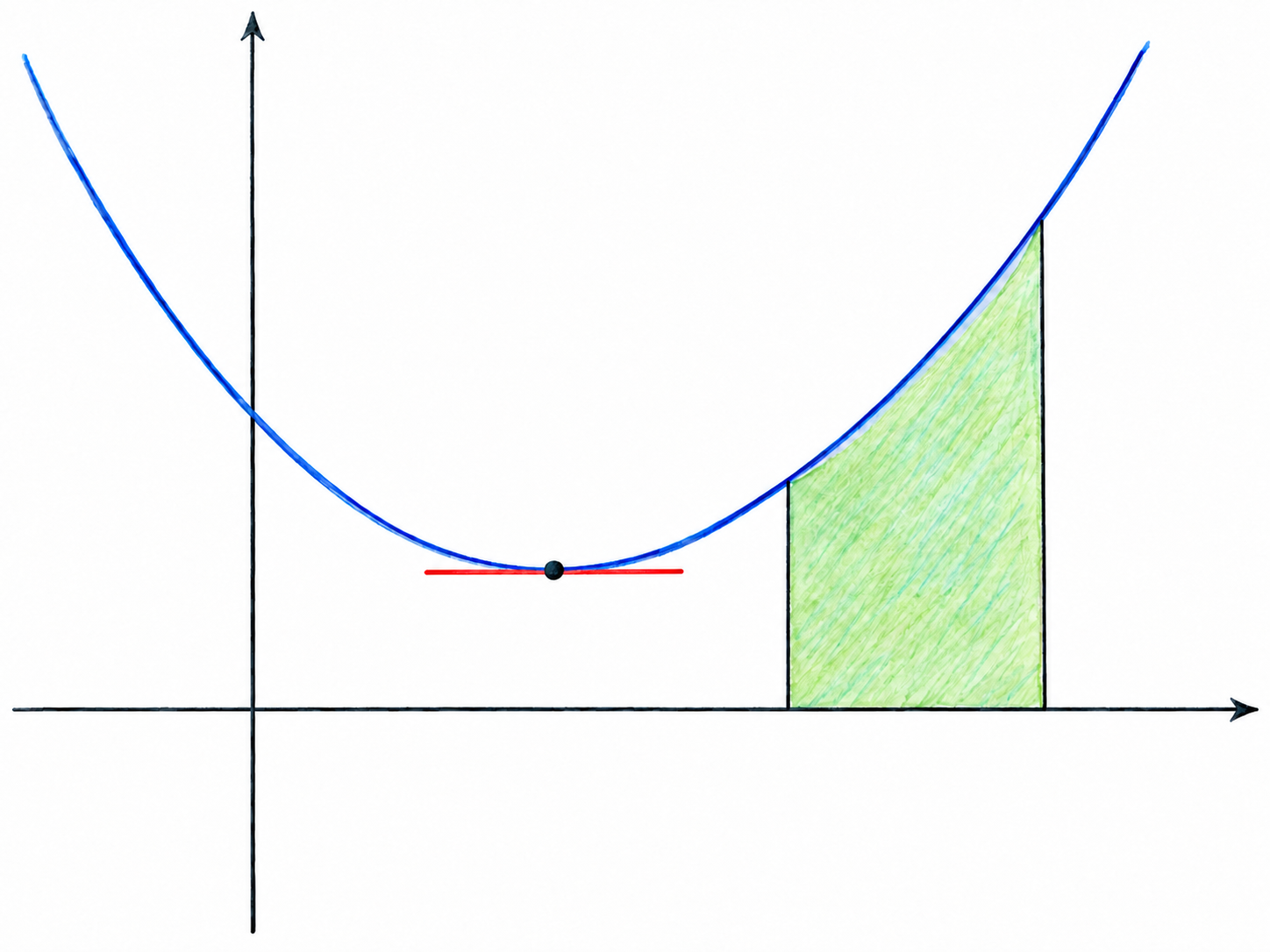 A single clear mathematical graph joins the two central ideas of calculus: a correctly drawn tangent shows instantaneous change, while a shaded region under the same curve shows accumulation.