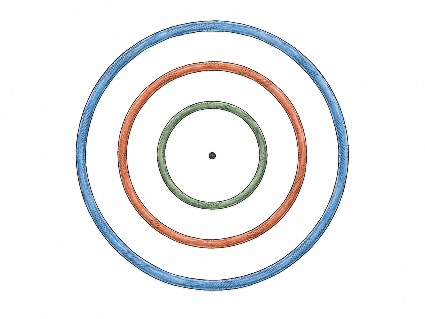 A straight-on view of three differently sized circular hoops nested around one small central dot, all sharing exactly the same center.