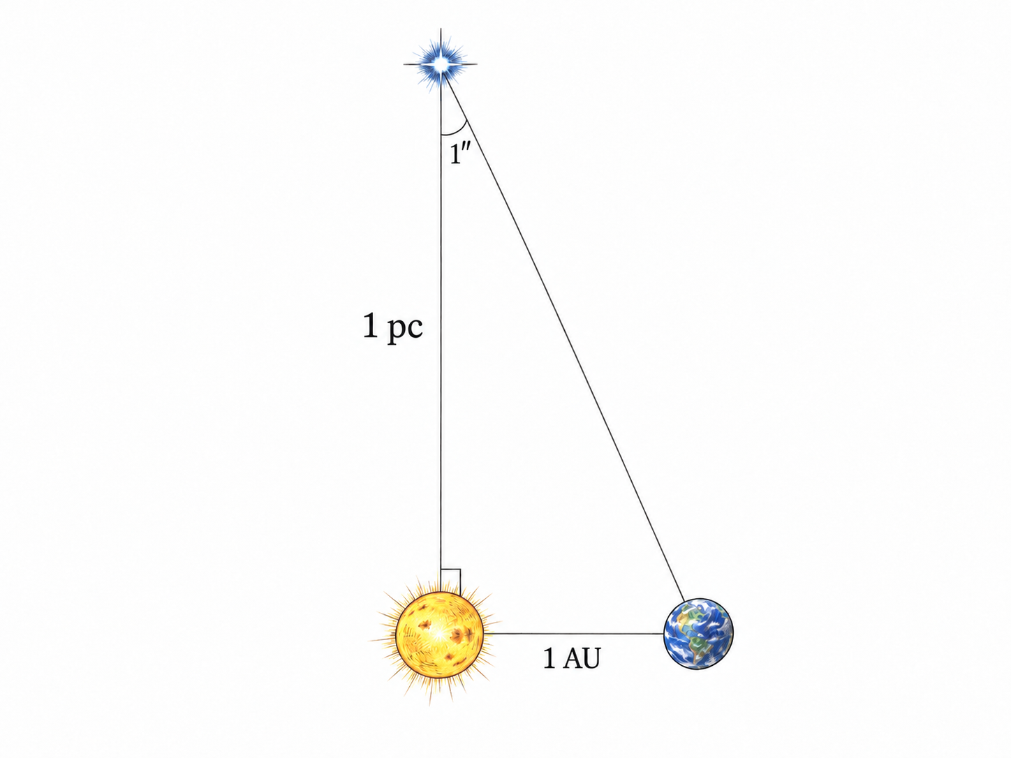 A compact astronomical parallax construction connects a recognizable Sun–Earth orbital baseline to a distant star, showing a parsec as a measured interstellar distance rather than an unexplained gap between stars.