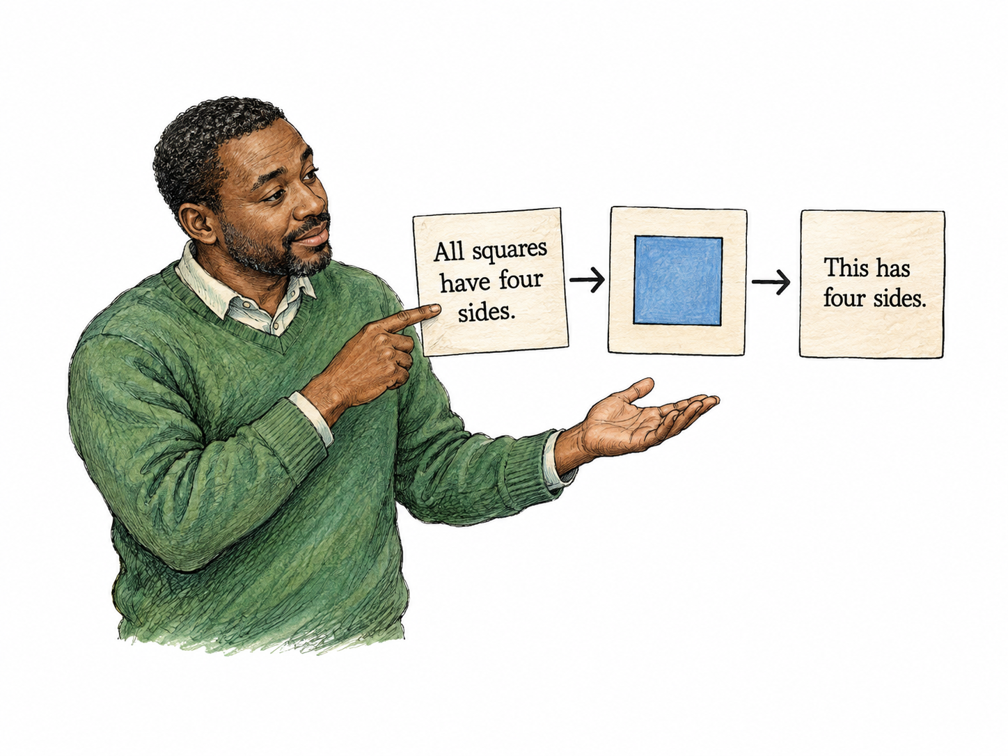Three small cards form a clear logical progression: “All squares have four sides.” then a drawing of one blue square, then “This has four sides.” A teacher points from general rule to particular shape and conclusion.