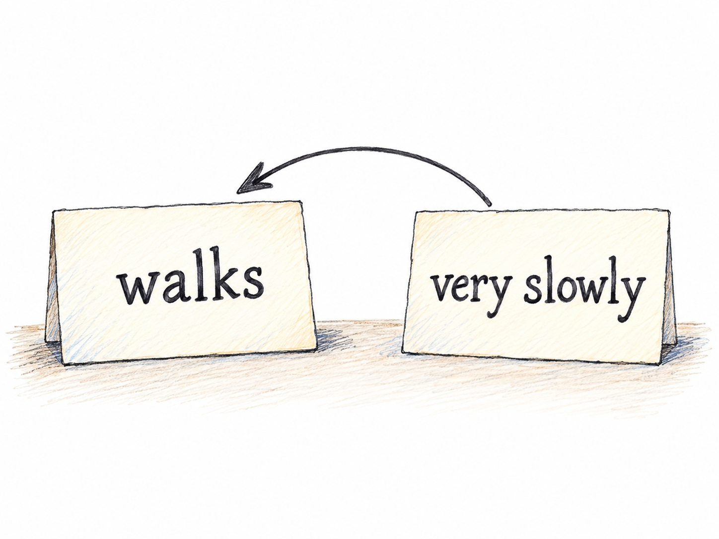 A simple tabletop grammar demonstration: a small card reading “walks” sits beside a longer card reading “very slowly.” A curved arrow from the whole phrase card to the verb card shows the phrase functioning adverbially by modifying the action.