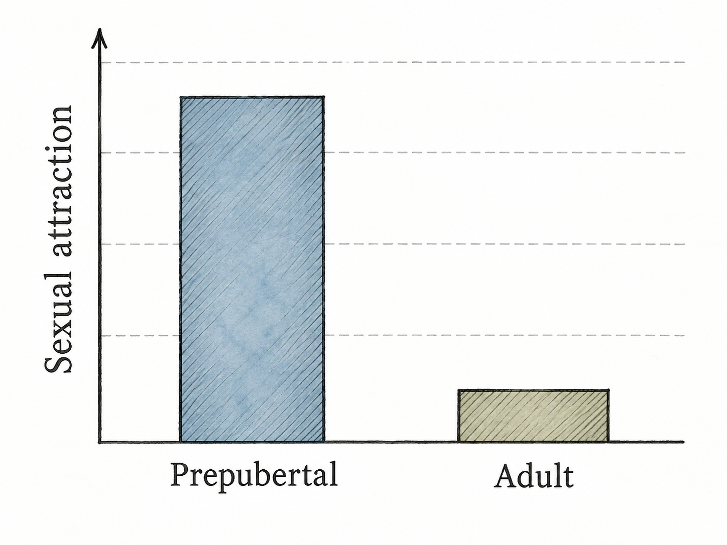 An abstract clinical attraction-pattern chart without any people depicted.