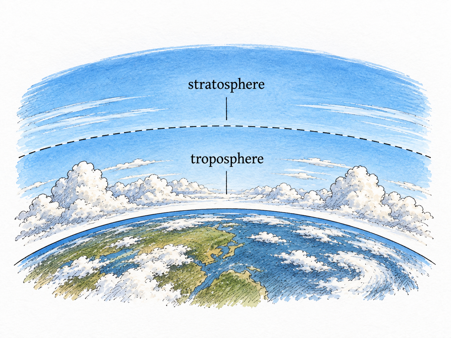 Educational vertical cutaway of atmosphere above curved Earth horizon: low clouds in lower band labelled 'troposphere'; clear upper air band labelled 'stratosphere'; blue sky fading upward; two correct brief functional labels only, no altitudes or aircraft.