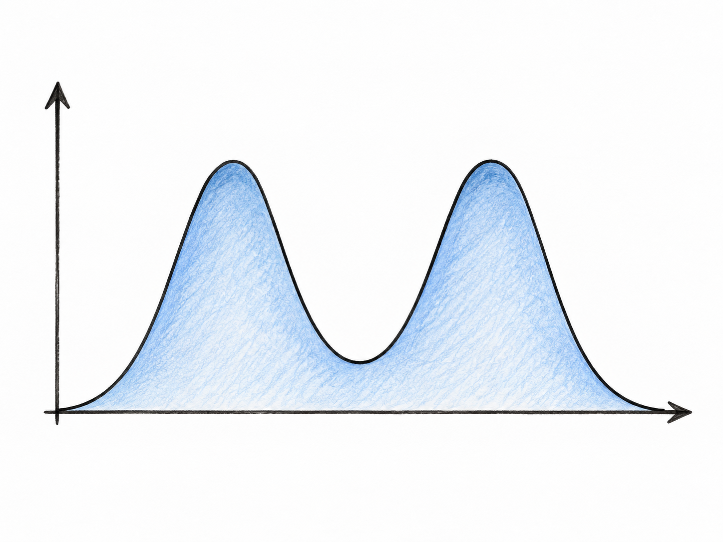 A simple hand-drawn statistical chart has one continuous smooth curve with exactly two distinct separated peaks and a low valley between, plain axes with no words or digits.