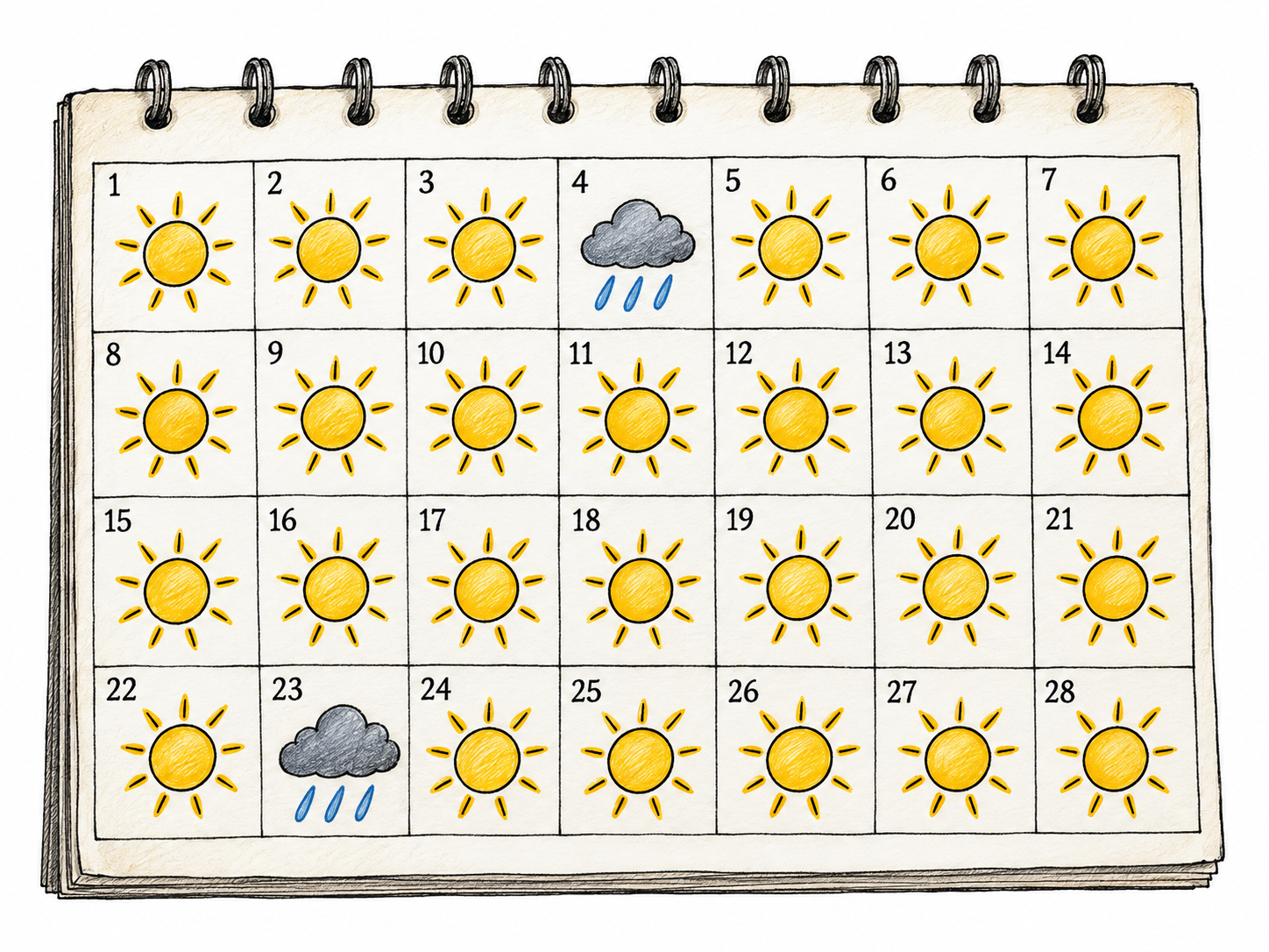 Infrequent rain: a monthly weather calendar records sunshine on nearly every day, with rain on only two widely separated dates.