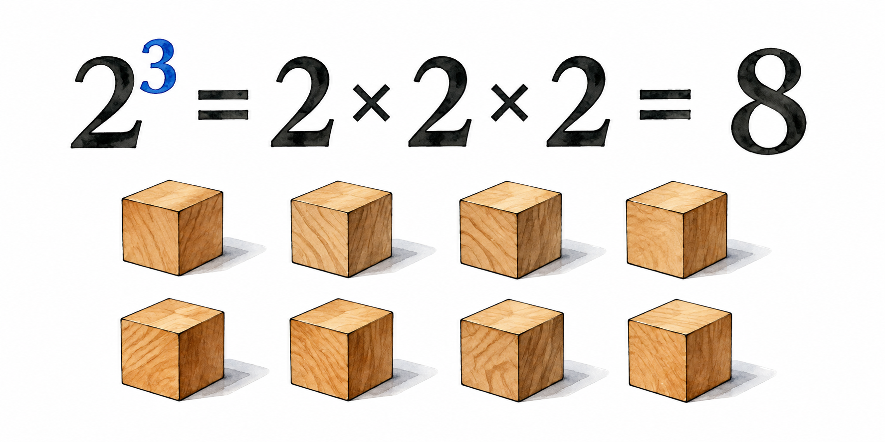 Clear mathematical educational illustration: large precise 2³ = 2 × 2 × 2 = 8 with superscript3 highlighted blue, groups of eight simple wooden cubes beneath.