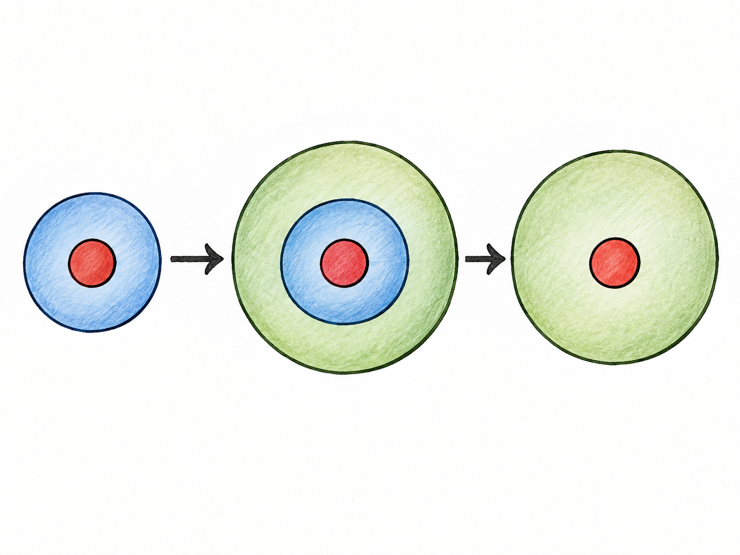 A compact purely geometric logic example: small red circle contained in medium blue circle contained in large pale green circle, alongside three short simple arrows showing the small belongs in the large through the middle.