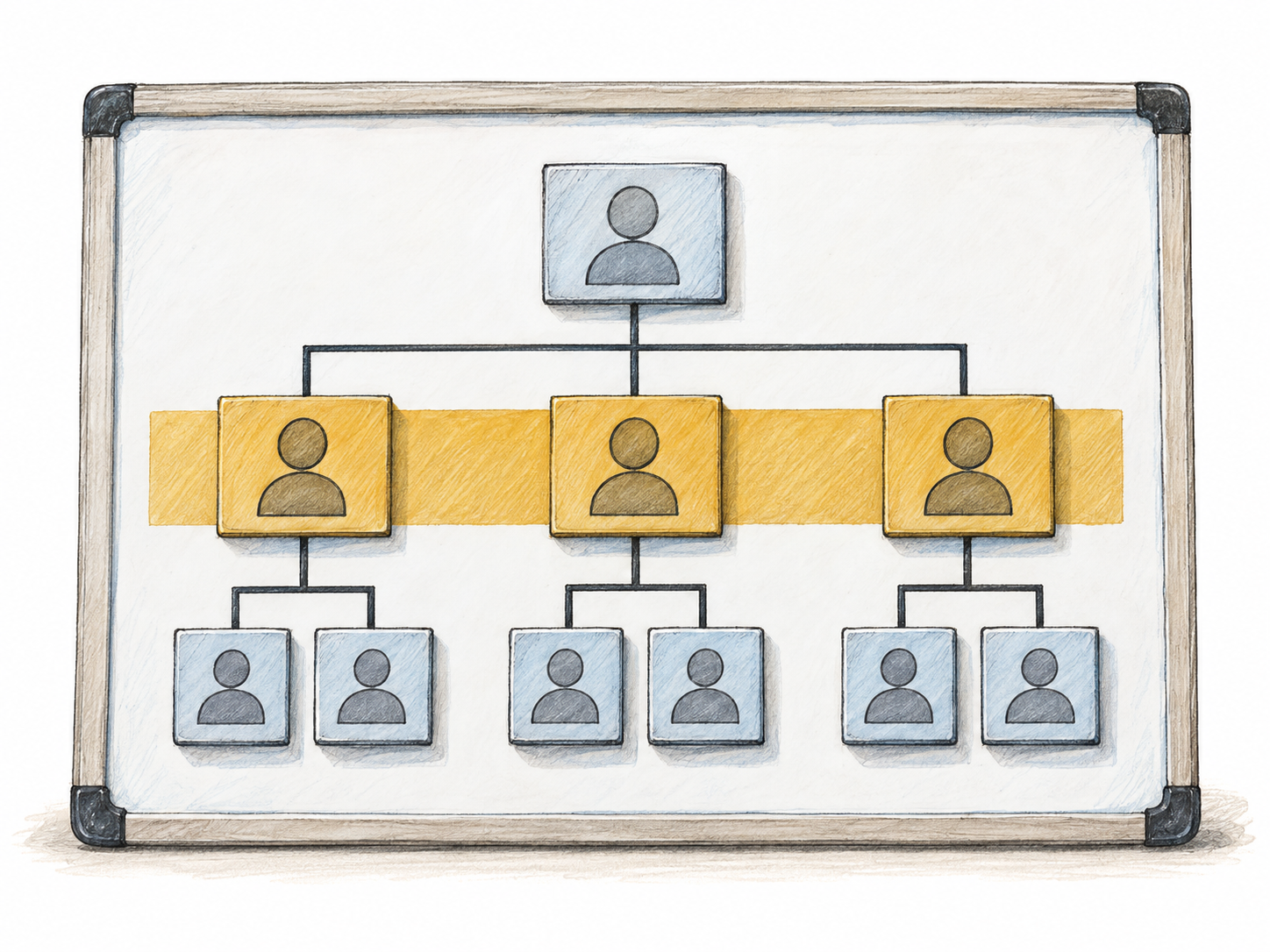 A physical organizational chart with three clearly connected tiers; the entire middle tier is highlighted as one rank within the hierarchy.