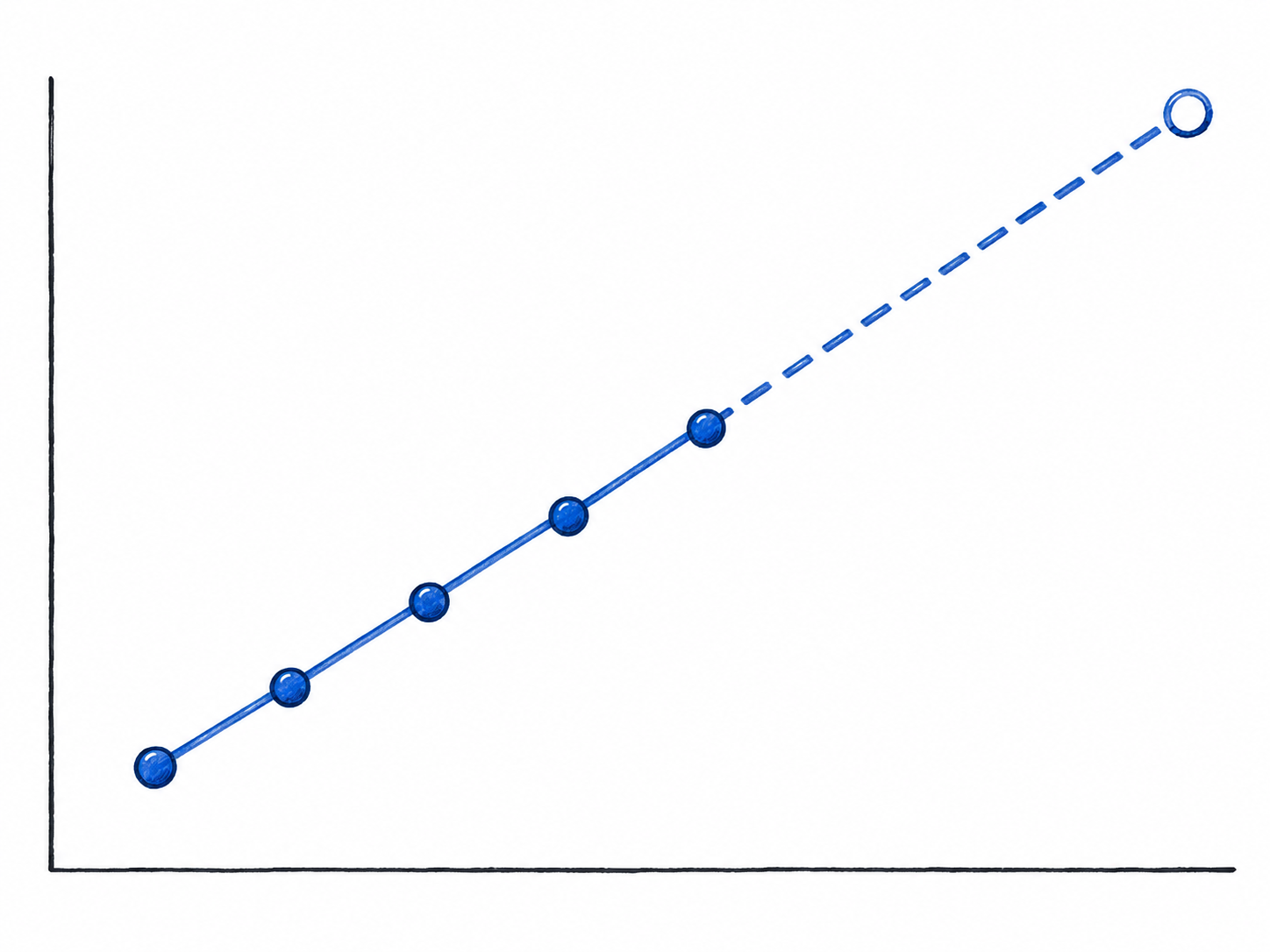 A rising sequence of solid observed data points ends, while a dashed continuation of the same trend extends beyond them to a single hollow estimated point.