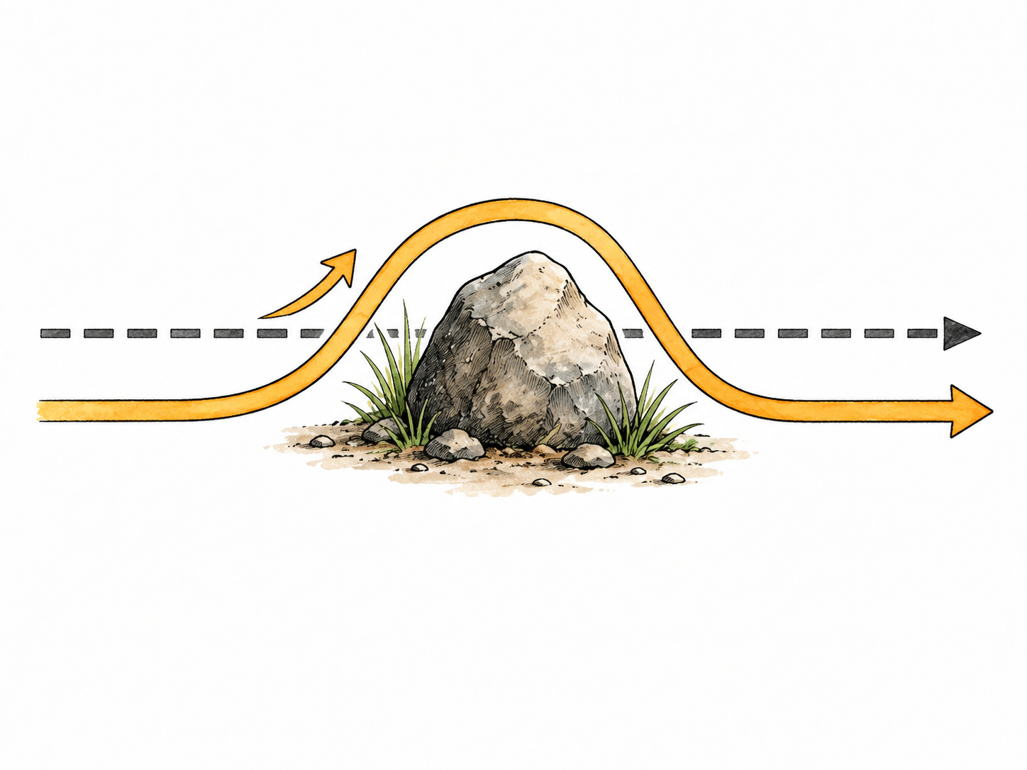 A single route line detours away from a straight planned dotted path around a small obstruction; one short arrow shows departure, no words.