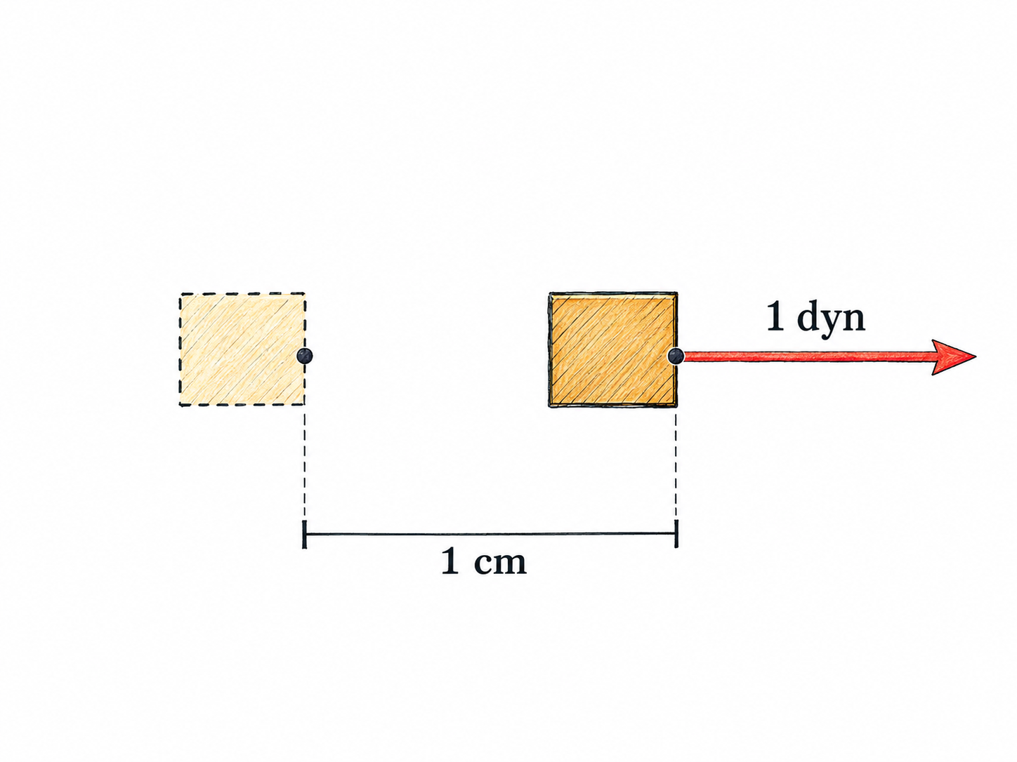 A compact, scientifically correct force-and-displacement model represents one erg: a constant rightward force of one dyne moves a small body's application point one centimeter to the right.