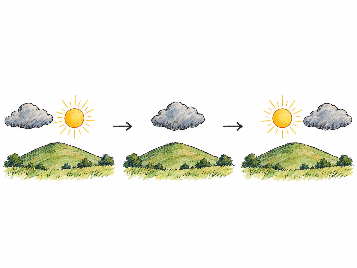 A three-stage sequence shows the same sun visible, completely hidden behind a passing cloud, then visible again as that cloud moves away.